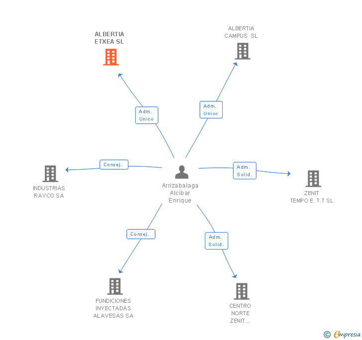 Vinculaciones societarias de ALBERTIA ETXEA SL