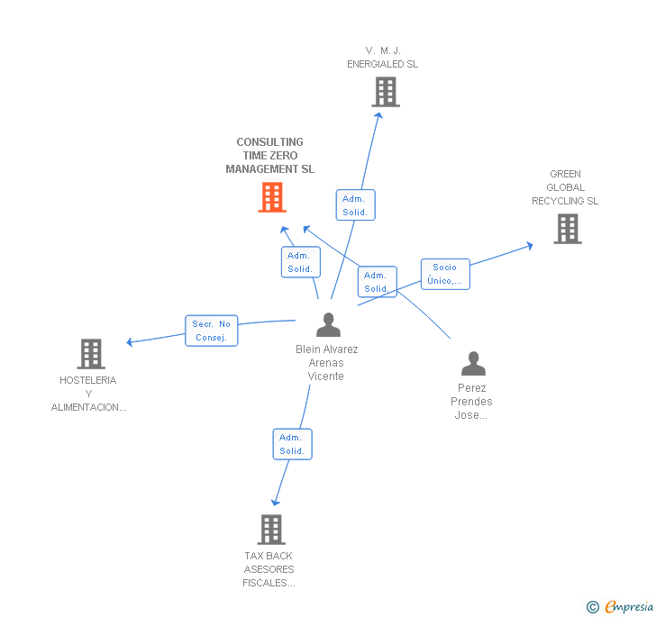 Vinculaciones societarias de CONSULTING TIME ZERO MANAGEMENT SL