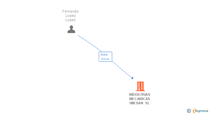 Vinculaciones societarias de INDUSTRIAS MECANICAS IMESAN SL