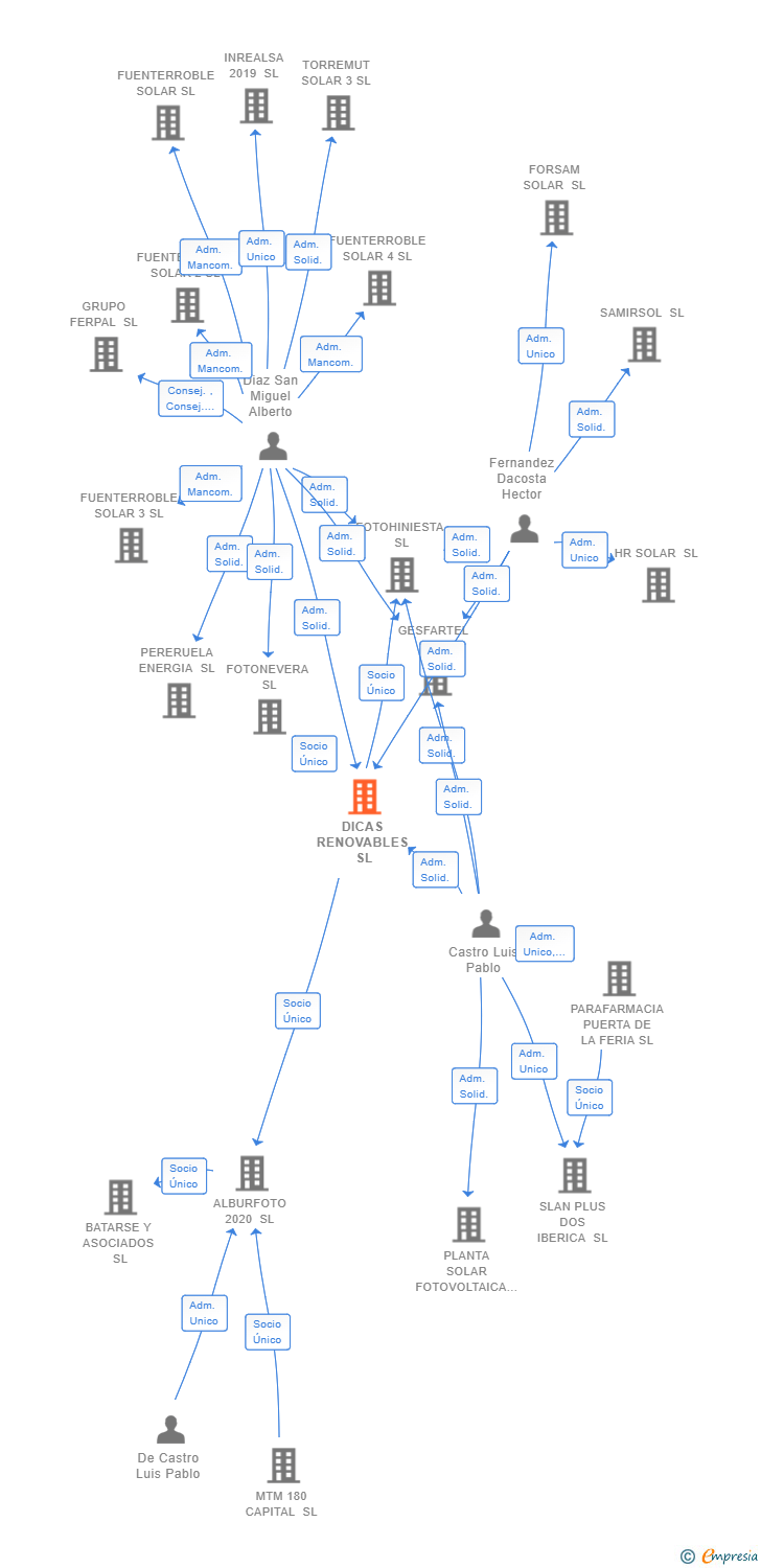 Vinculaciones societarias de DICAS RENOVABLES SL