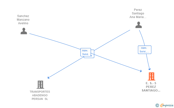 Vinculaciones societarias de E.S.-5 PEREZ SANTIAGO SL