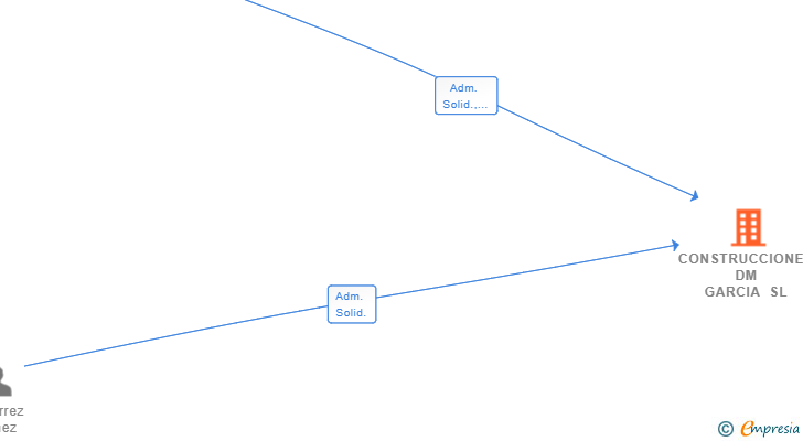 Vinculaciones societarias de CONSTRUCCIONES DM GARCIA SL