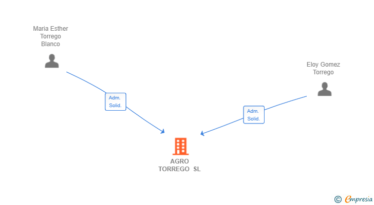 Vinculaciones societarias de AGRO TORREGO SL