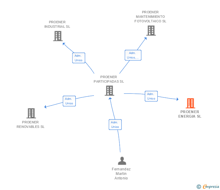 Vinculaciones societarias de PROENER ENERGIA SL