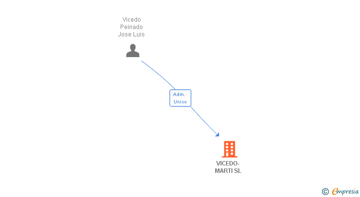 Vinculaciones societarias de VICEDO-MARTI SL
