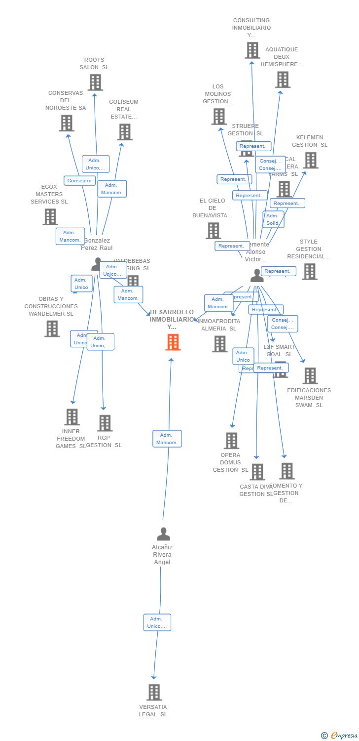 Vinculaciones societarias de DESARROLLO INMOBILIARIO Y CONCURSAL SL