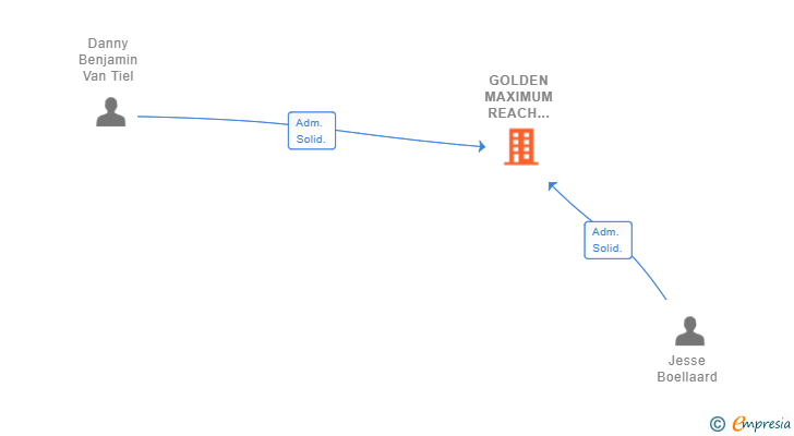 Vinculaciones societarias de GOLDEN MAXIMUM REACH SOLUTIONS J&D SL