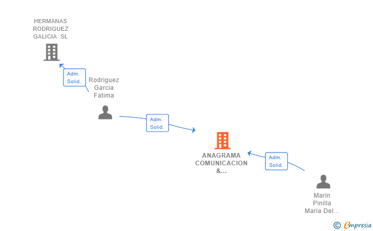 Vinculaciones societarias de ANAGRAMA COMUNICACION & MARKETING SL