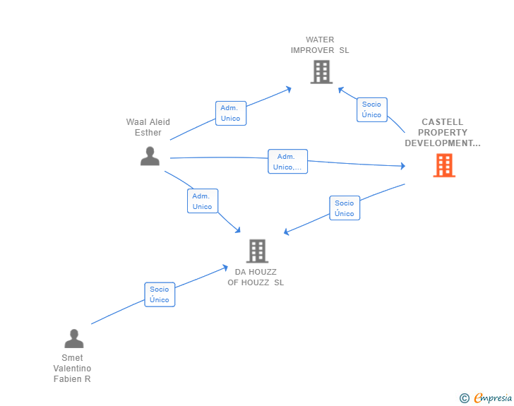 Vinculaciones societarias de CASTELL PROPERTY DEVELOPMENT SL