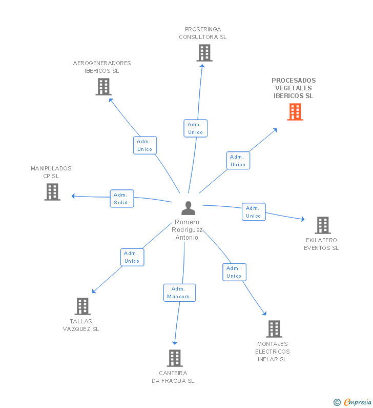 Vinculaciones societarias de PROCESADOS VEGETALES IBERICOS SL