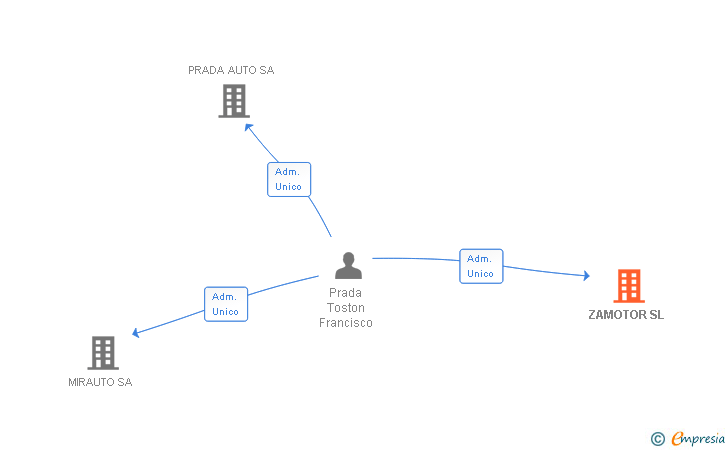 Vinculaciones societarias de ZAMOTOR SL