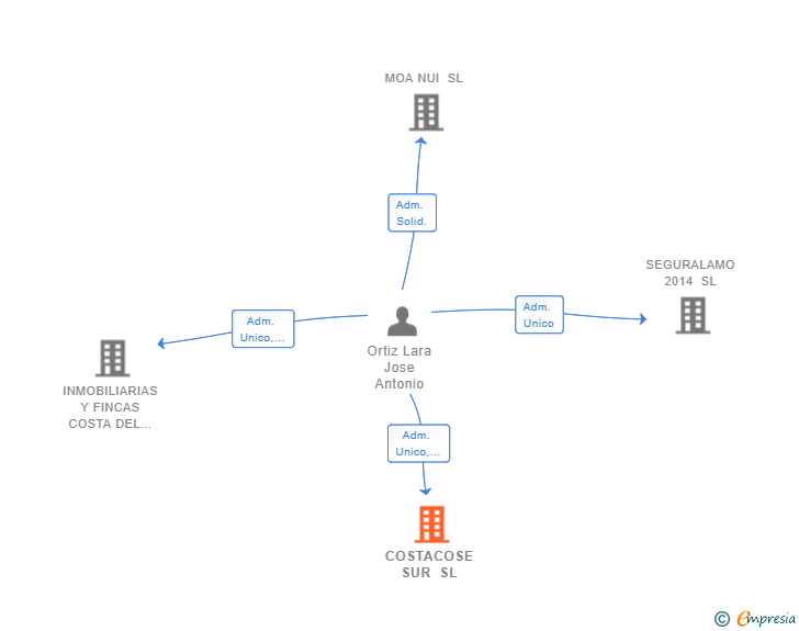 Vinculaciones societarias de COSTACOSE SUR SL