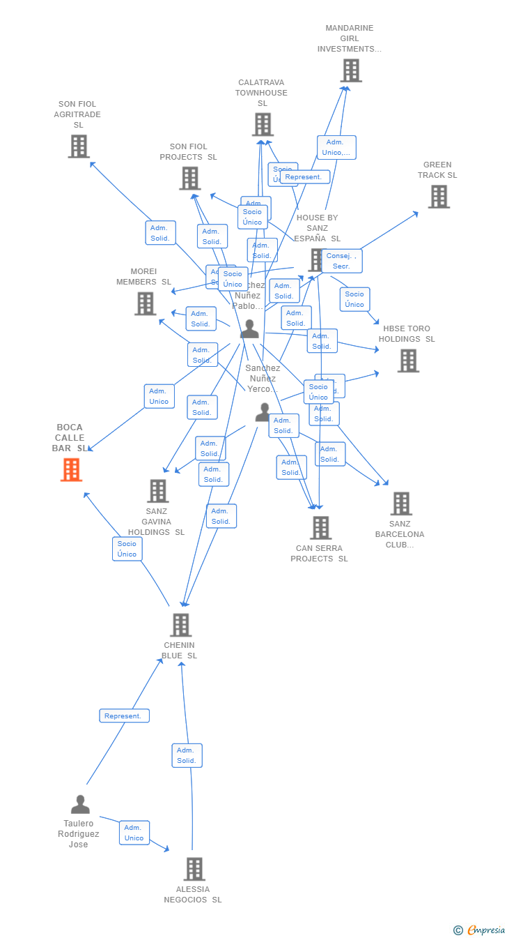 Vinculaciones societarias de BOCA CALLE BAR SL