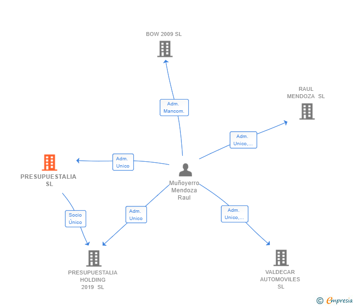 Vinculaciones societarias de PRESUPUESTALIA SL