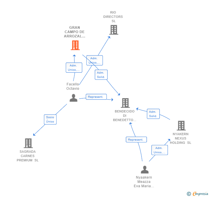 Vinculaciones societarias de GRAN CAMPO DE ARROZAL HOLDING SL