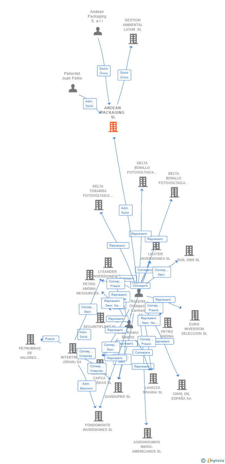 Vinculaciones societarias de ANDEAN PACKAGING SL