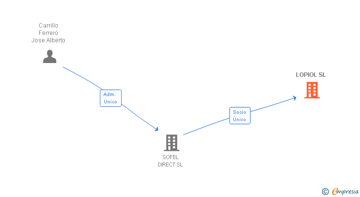 Vinculaciones societarias de LOPIOL SL