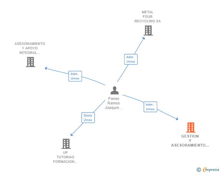 Vinculaciones societarias de GESTION Y ASESORAMIENTO DE FORMACION ONLINE SL