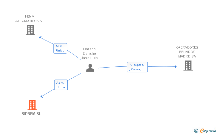 Vinculaciones societarias de SIPREM SL