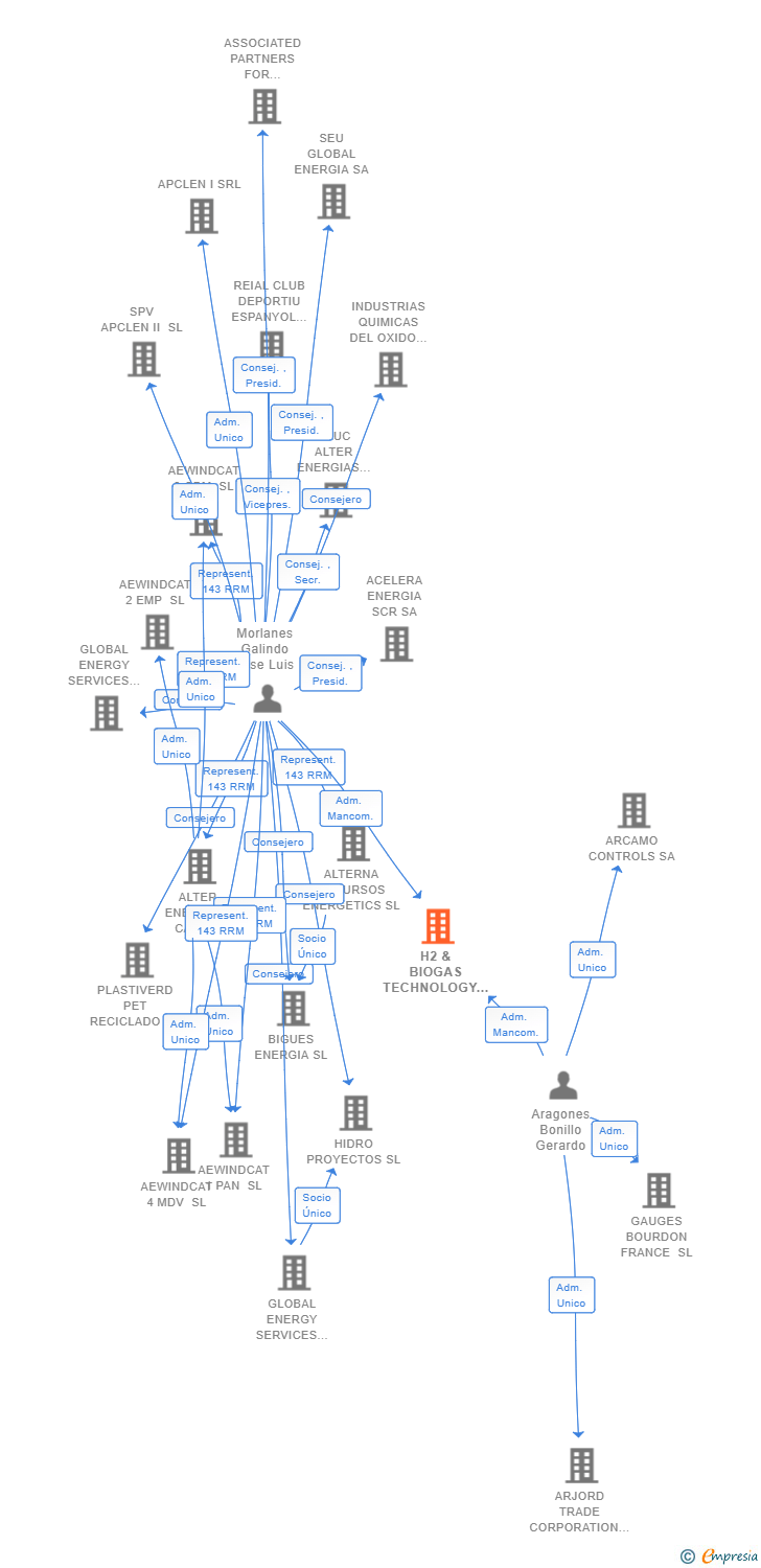 Vinculaciones societarias de H2 & BIOGAS TECHNOLOGY SL