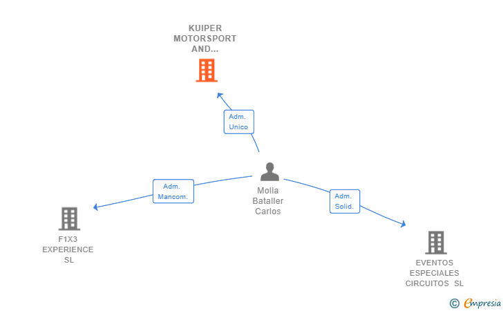 Vinculaciones societarias de KUIPER MOTORSPORT AND MANAGEMENT SL