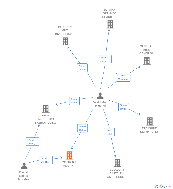 Vinculaciones societarias de CC SP PT 2022 SL