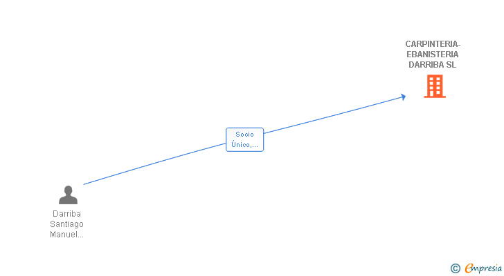 Vinculaciones societarias de CARPINTERIA-EBANISTERIA DARRIBA SL