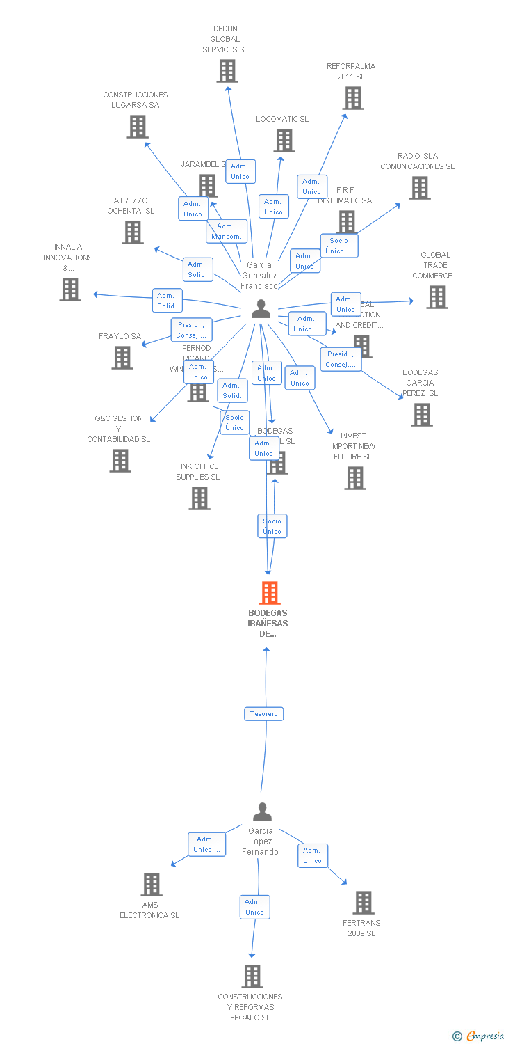 Vinculaciones societarias de BODEGAS IBAÑESAS DE EXPORTACION SAL