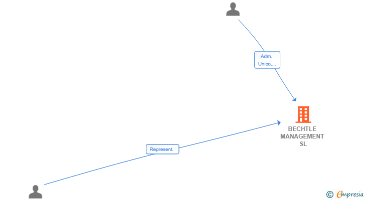 Vinculaciones societarias de BECHTLE MANAGEMENT SL