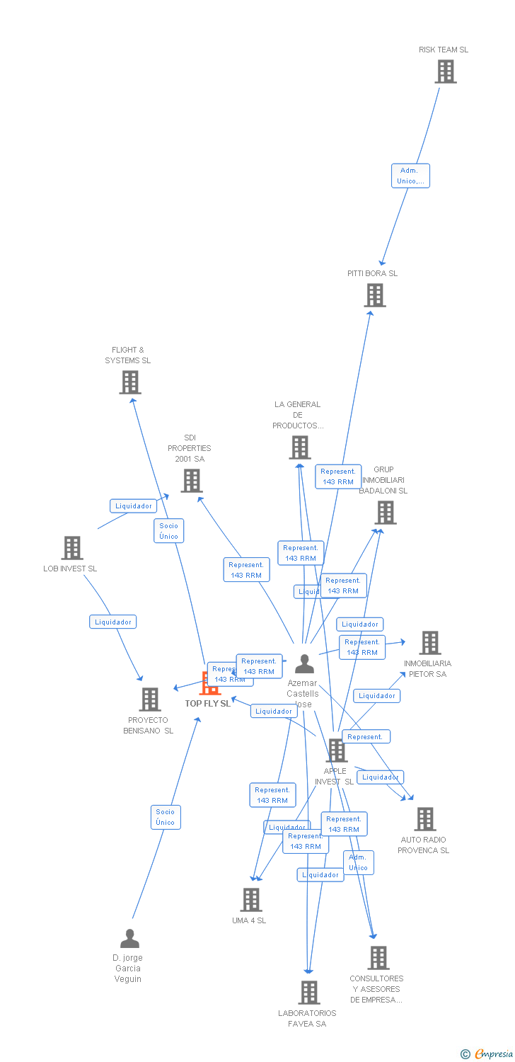 Vinculaciones societarias de TOP FLY SL