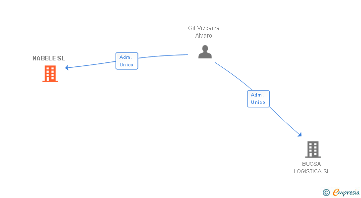 Vinculaciones societarias de NABELE SL