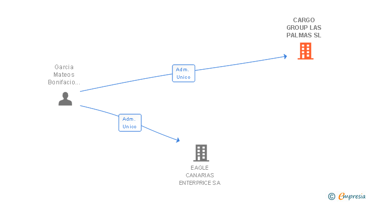 Vinculaciones societarias de CARGO GROUP LAS PALMAS SL