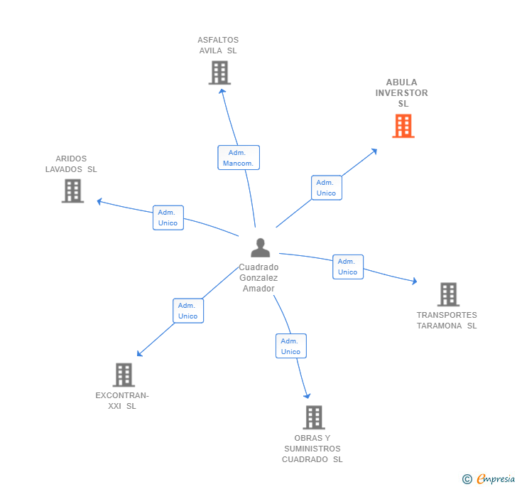 Vinculaciones societarias de ABULA INVERSTOR SL