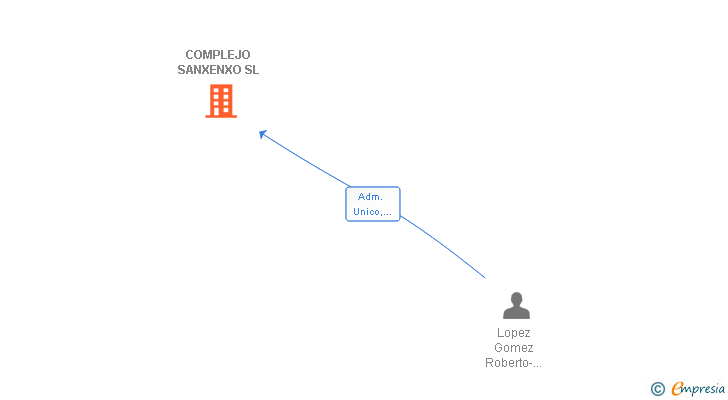 Vinculaciones societarias de COMPLEJO SANXENXO SL