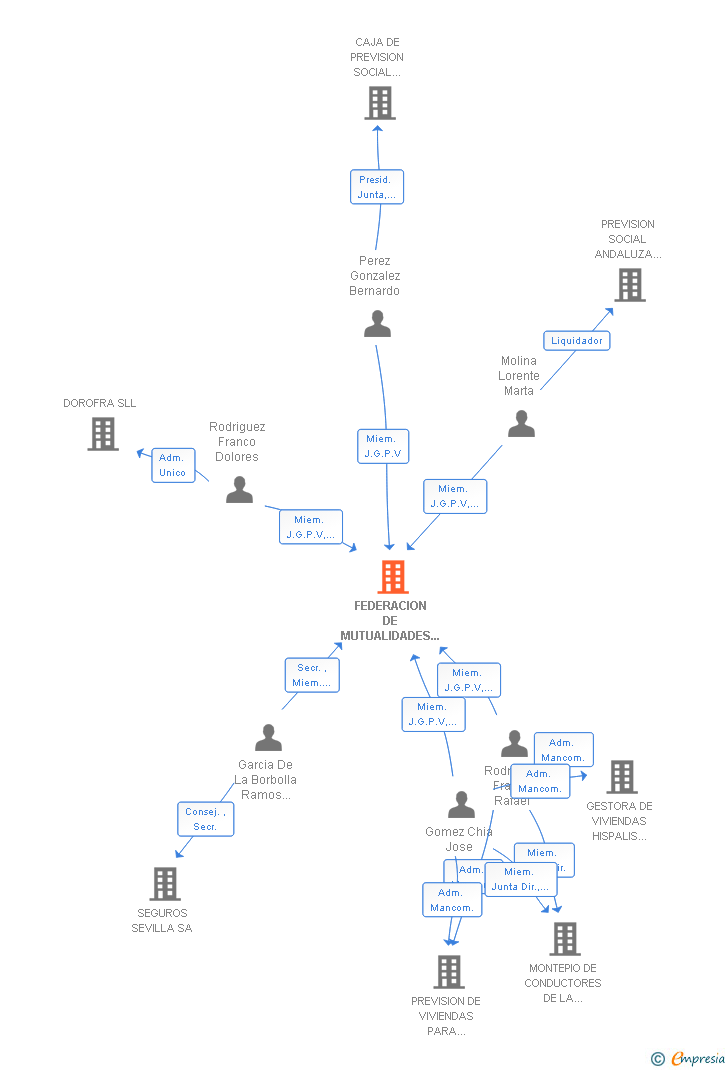 Vinculaciones societarias de FEDERACION DE MUTUALIDADES DE PREVISION SOCIAL DE ANDALUCIA EPSV