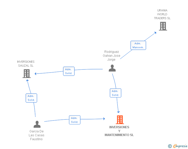 Vinculaciones societarias de INVERSIONES Y MANTENIMIENTO SL