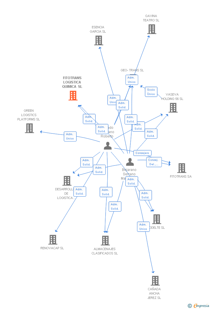 Vinculaciones societarias de FITOTRANS LOGISTICA QUIMICA SL