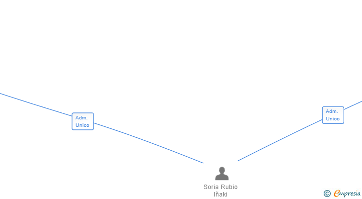 Vinculaciones societarias de ARQUITECTURA ECOLOGICA DISPROSIO SL