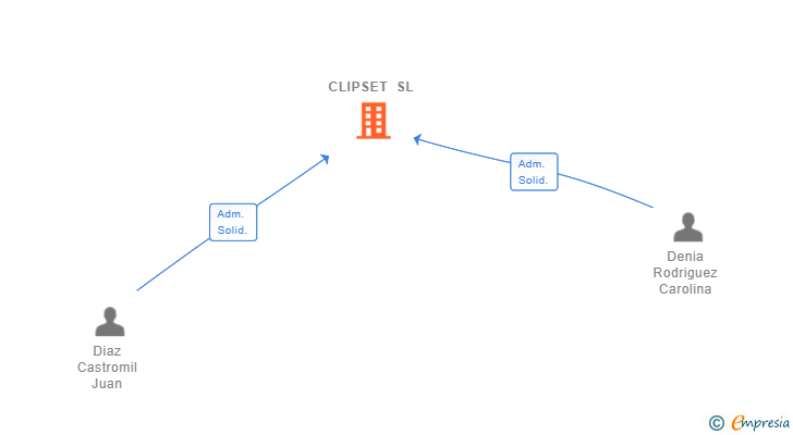 Vinculaciones societarias de CLIPSET SL