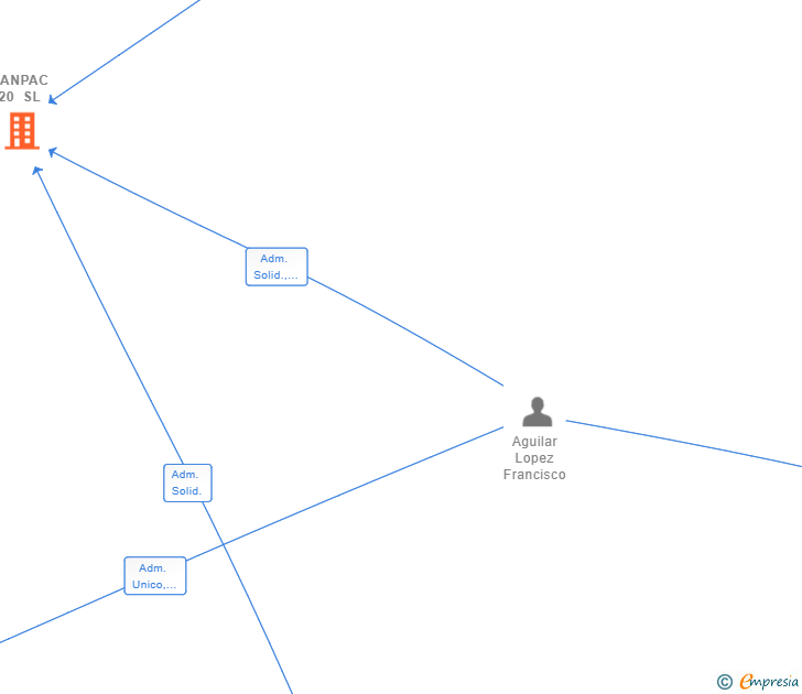 Vinculaciones societarias de SANPAC 20 SL