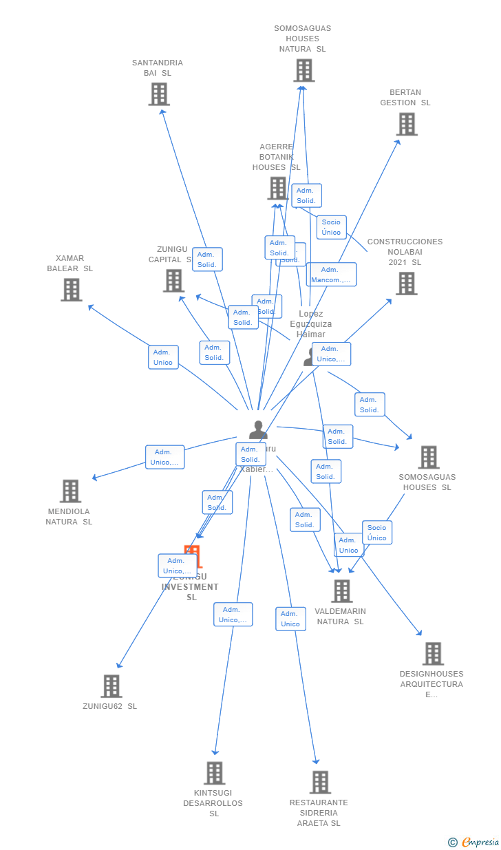 Vinculaciones societarias de ZUNIGU INVESTMENT SL