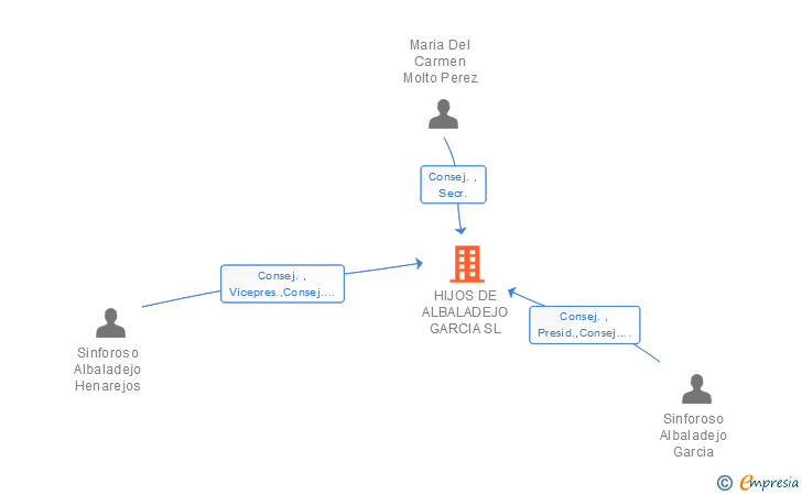 Vinculaciones societarias de HIJOS DE ALBALADEJO GARCIA SL