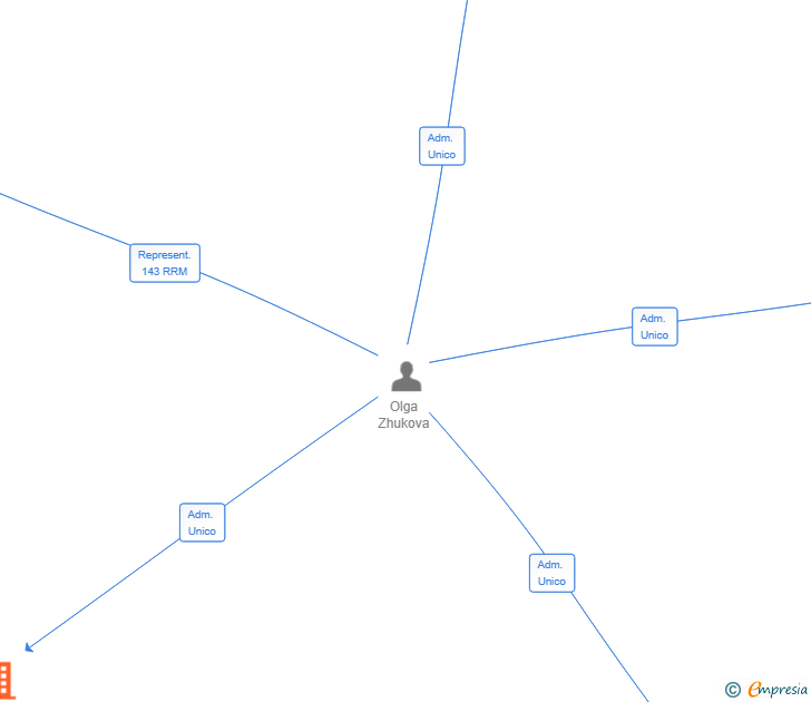 Vinculaciones societarias de OZAC ADVISORS SL