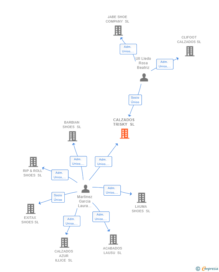 Vinculaciones societarias de CALZADOS TRISKY SL