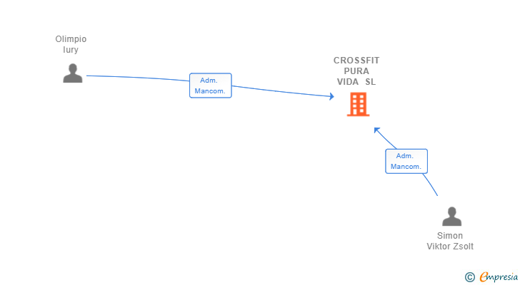 Vinculaciones societarias de CROSSFIT PURA VIDA SL