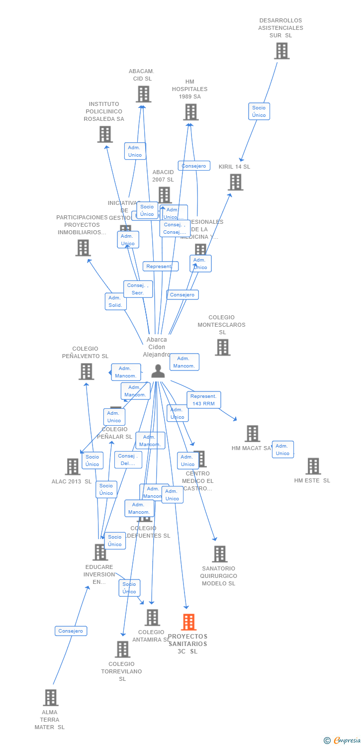 Vinculaciones societarias de PROYECTOS SANITARIOS 3C SL