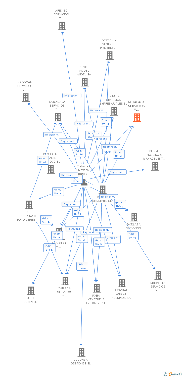 Vinculaciones societarias de PETALACA SERVICIOS Y GESTIONES SL