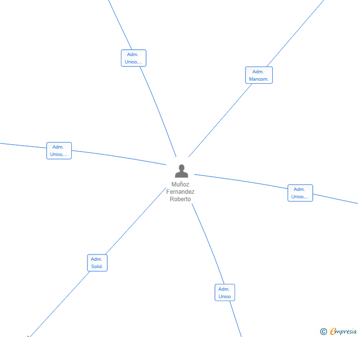 Vinculaciones societarias de BOREALIS VENTURE SL