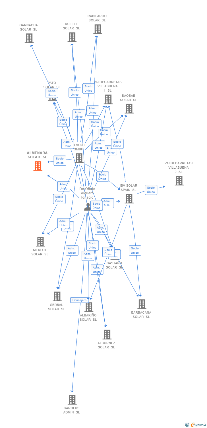 Vinculaciones societarias de ALMENARA SOLAR SL