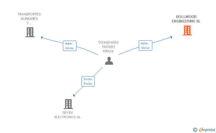 Vinculaciones societarias de BOLLMOOR ENGINEERING SL